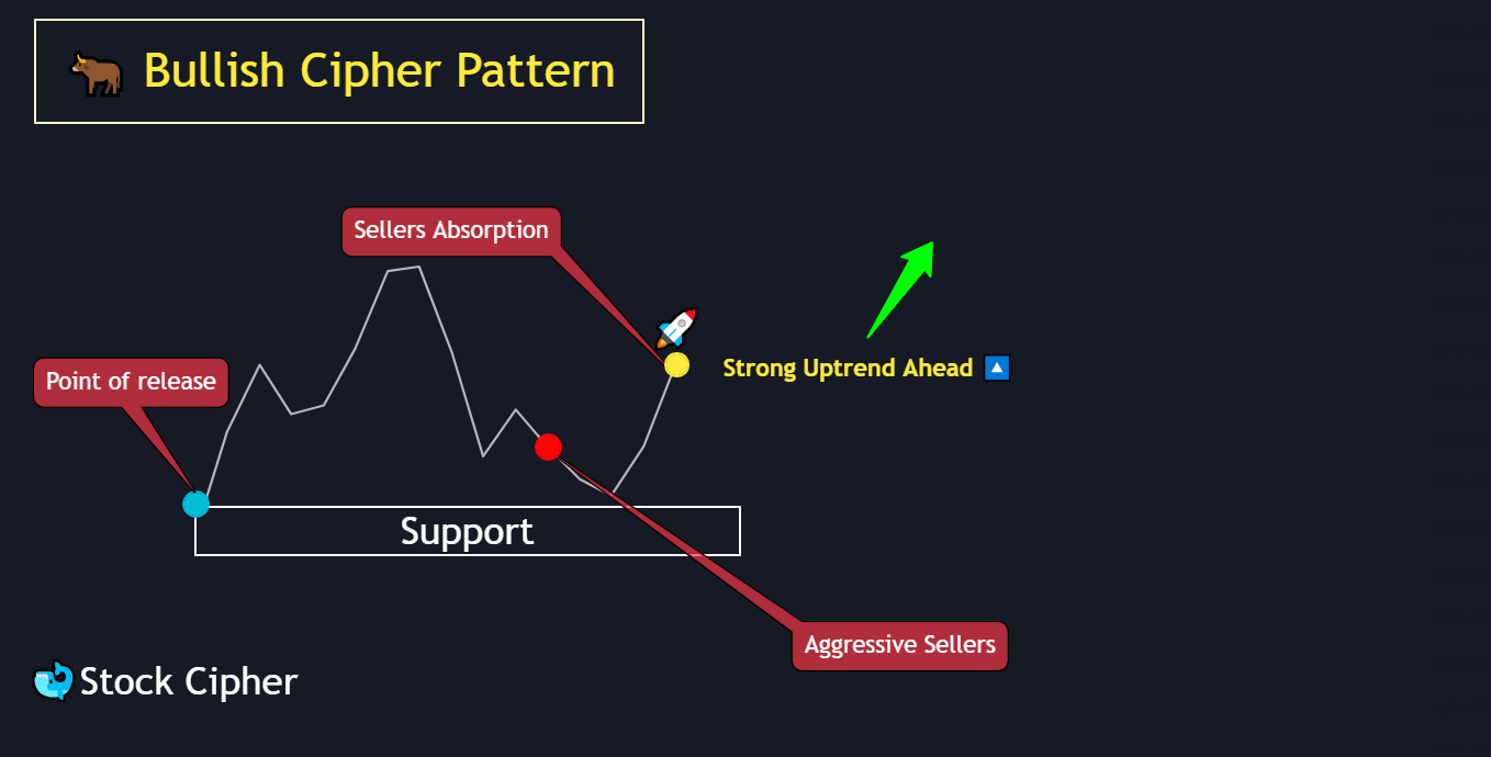 Bullish Cipher Pattern 2